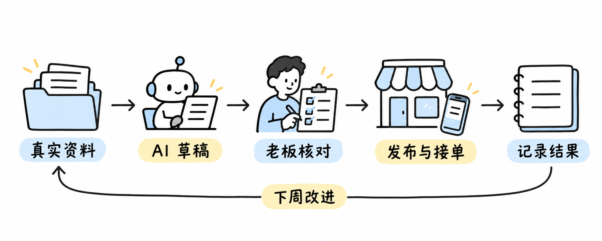 AI 营销操作流程:真实资料交给 AI 整理,老板核对后发布与接单,再记录结果用于下周改进。 AI 营销操作流程:真实资料交给 AI 整理,老板核对后发布与接单,再记录结果用于下周改进。