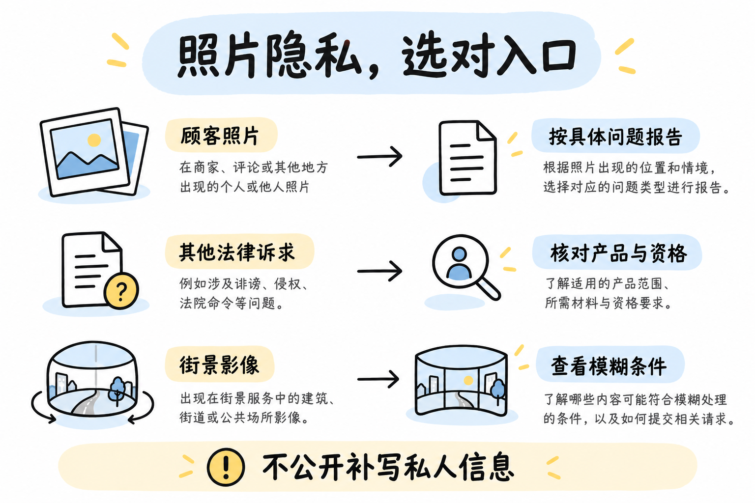Notion 风格照片隐私处理图:照片内容举报、其他法律诉求与街景模糊分别核对,不公开当事人的私人信息。 Notion 风格照片隐私处理图:照片内容举报、其他法律诉求与街景模糊分别核对,不公开当事人的私人信息。