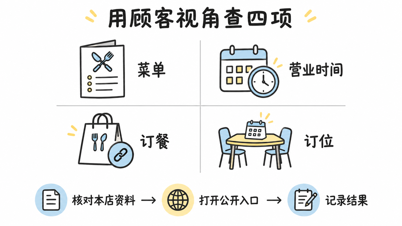 餐厅资料检查分为菜单、营业时间、订餐和订位四项;逐一核对本店资料、打开公开入口并记录结果。 餐厅资料检查分为菜单、营业时间、订餐和订位四项;逐一核对本店资料、打开公开入口并记录结果。
