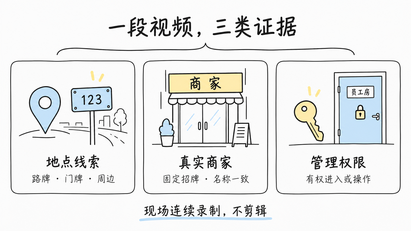 门店视频验证的三类证据:地点线索、固定招牌、管理权限,在一段现场连续视频中说明清楚。 门店视频验证的三类证据:地点线索、固定招牌、管理权限,在一段现场连续视频中说明清楚。