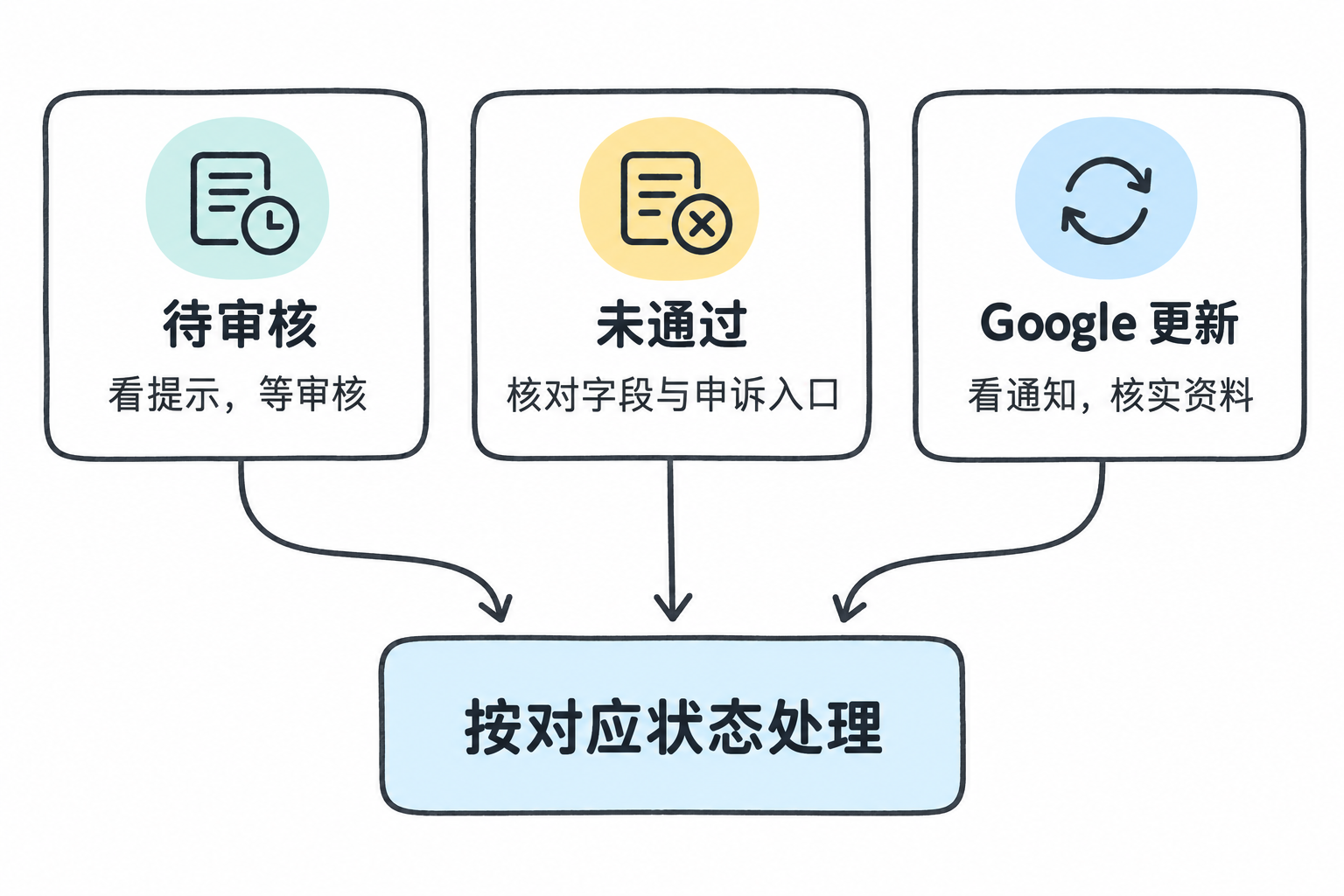 待审核、未通过和 Google 更新分别对应查看页面提示、核对字段与申诉入口、查看通知并核实资料。 待审核、未通过和 Google 更新分别对应查看页面提示、核对字段与申诉入口、查看通知并核实资料。