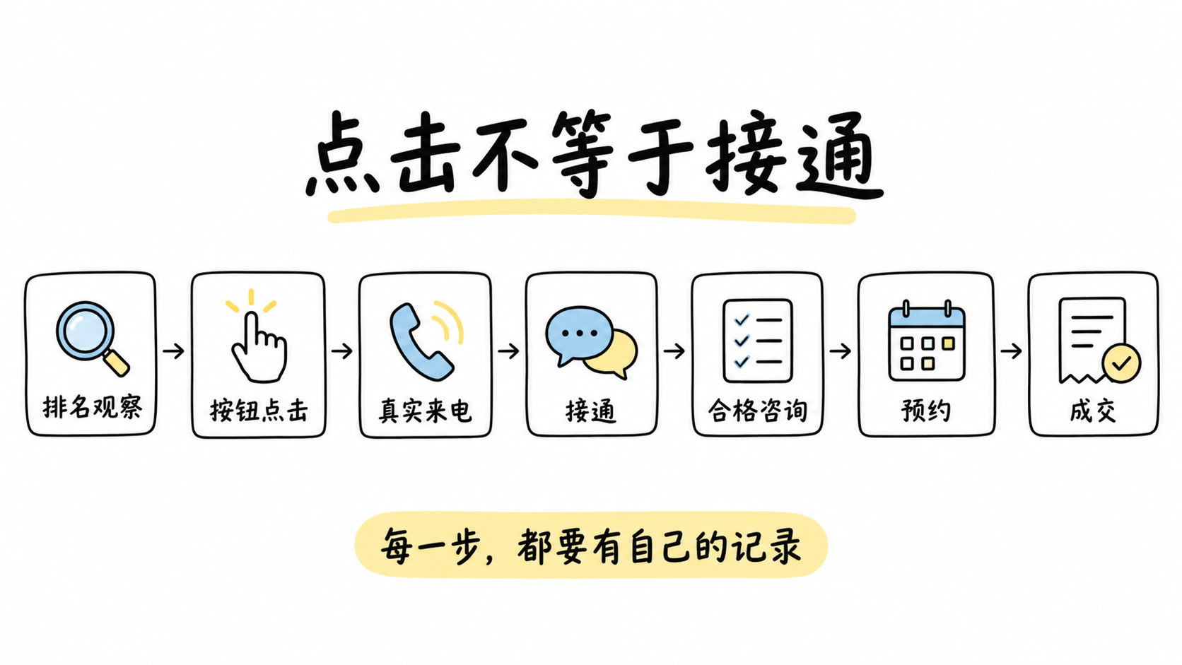 从排名观察到按钮点击、真实来电、接通、合格咨询、预约和成交,每一步都需要自己的记录。 从排名观察到按钮点击、真实来电、接通、合格咨询、预约和成交,每一步都需要自己的记录。