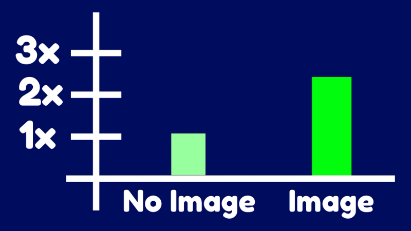 Posts with Images on FB are 2.3x more like to get shared.