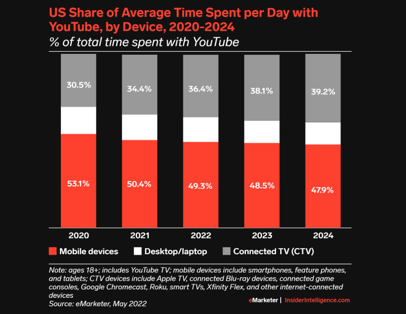 Infographic by InsiderIntelligence using eMarketer as source, showing YT usage by device.