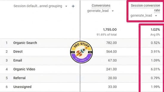 What Is a Good Goal Conversion Rate in Google Analytics? (2026 Guide)