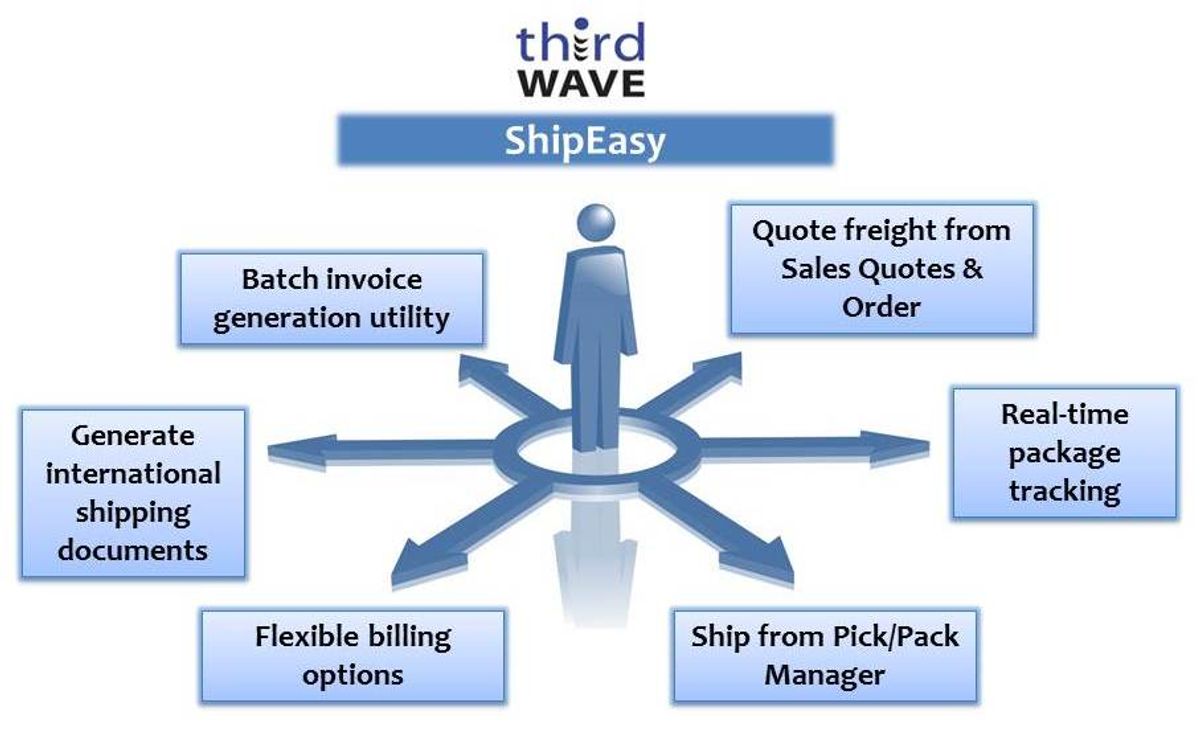 Diagram of ShipEasy features with arrows to billing, tracking, shipping documents, invoices, freight quotes, and pick/pack