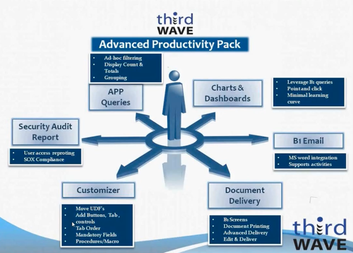 Diagram of Third Wave Advanced Productivity Pack with a central figure linked to six labeled feature boxes