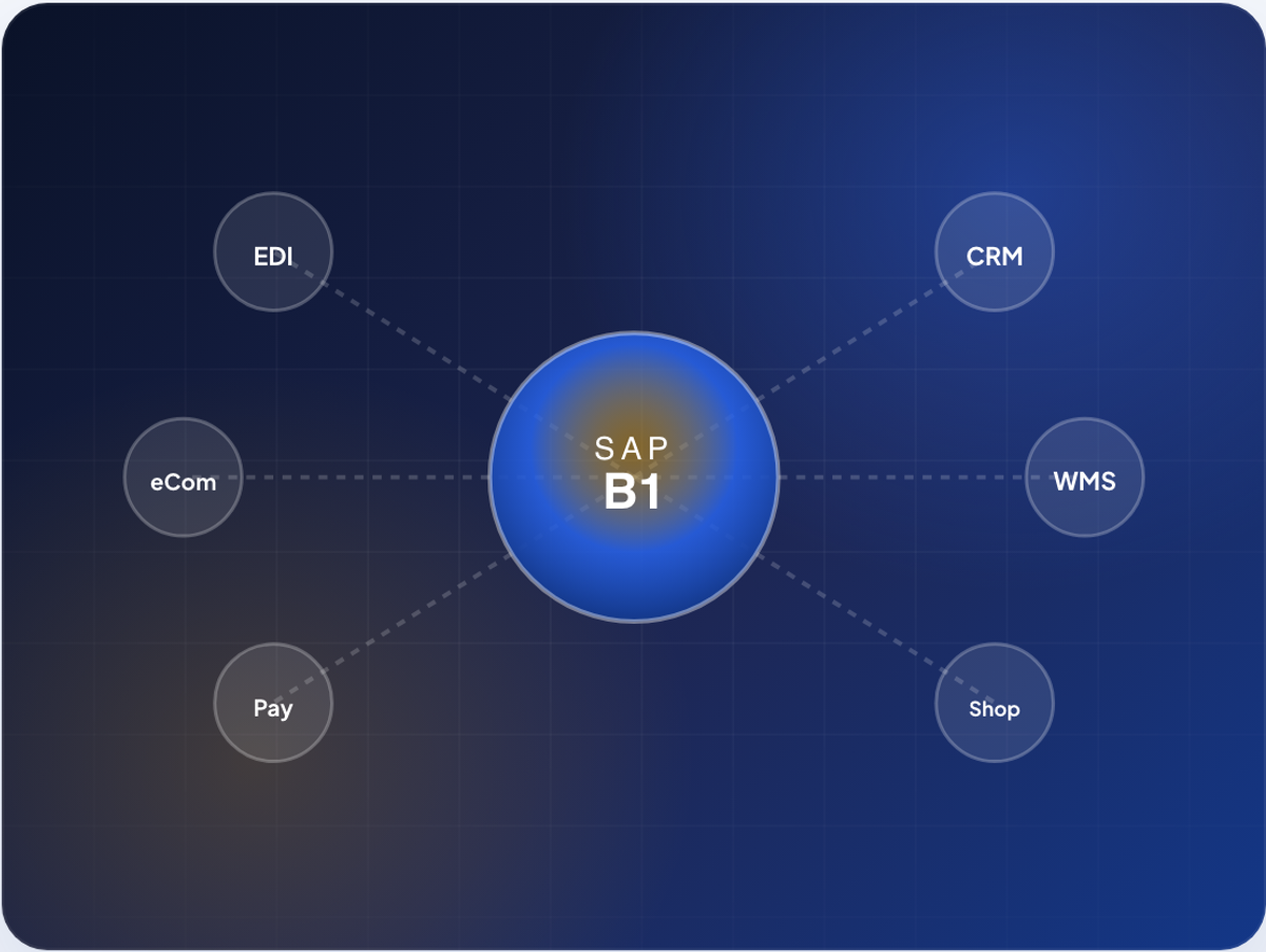 Diagram showing SAP B1 at the center connected to EDI, CRM, WMS, Shop, Pay, and eCom systems