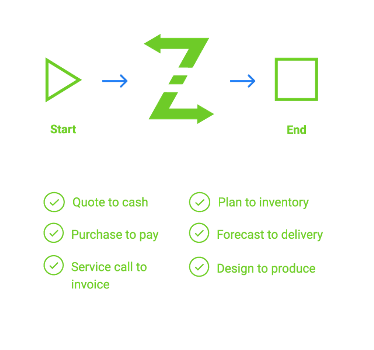 Green workflow diagram from start to end with six checked processes like quote to cash and design to produce