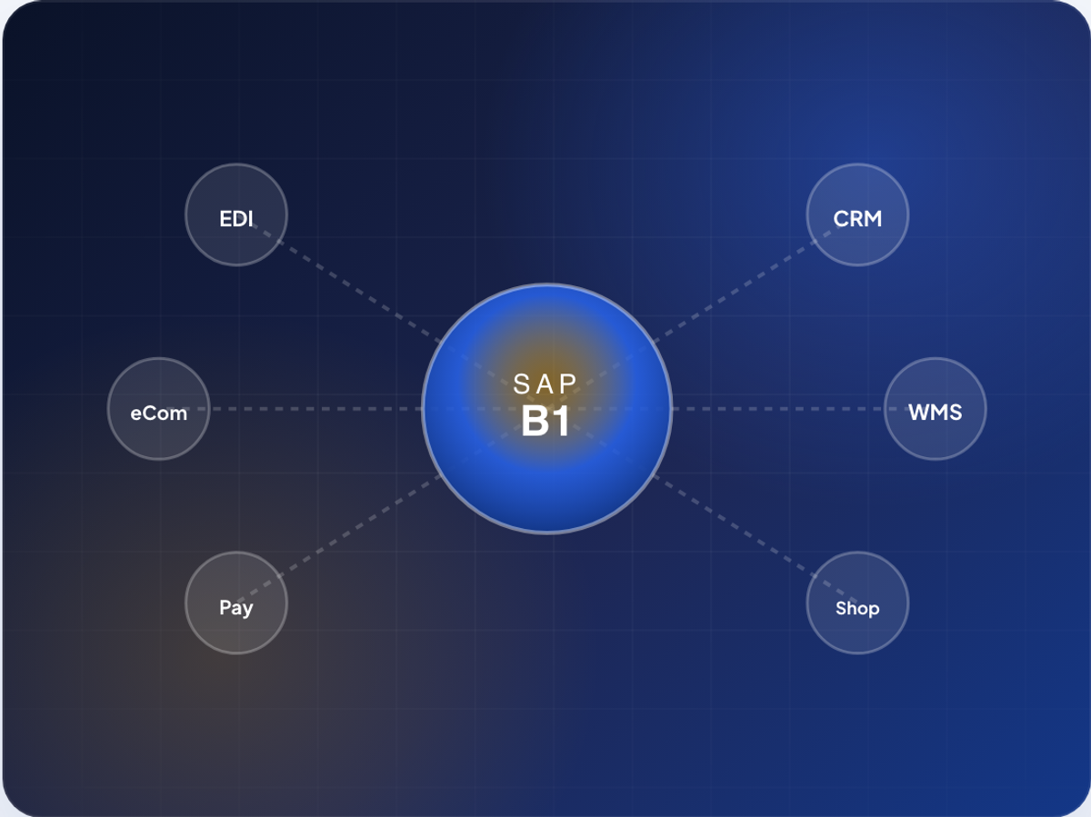 Diagram showing SAP B1 at the center connected to EDI, CRM, WMS, Shop, Pay, and eCom systems