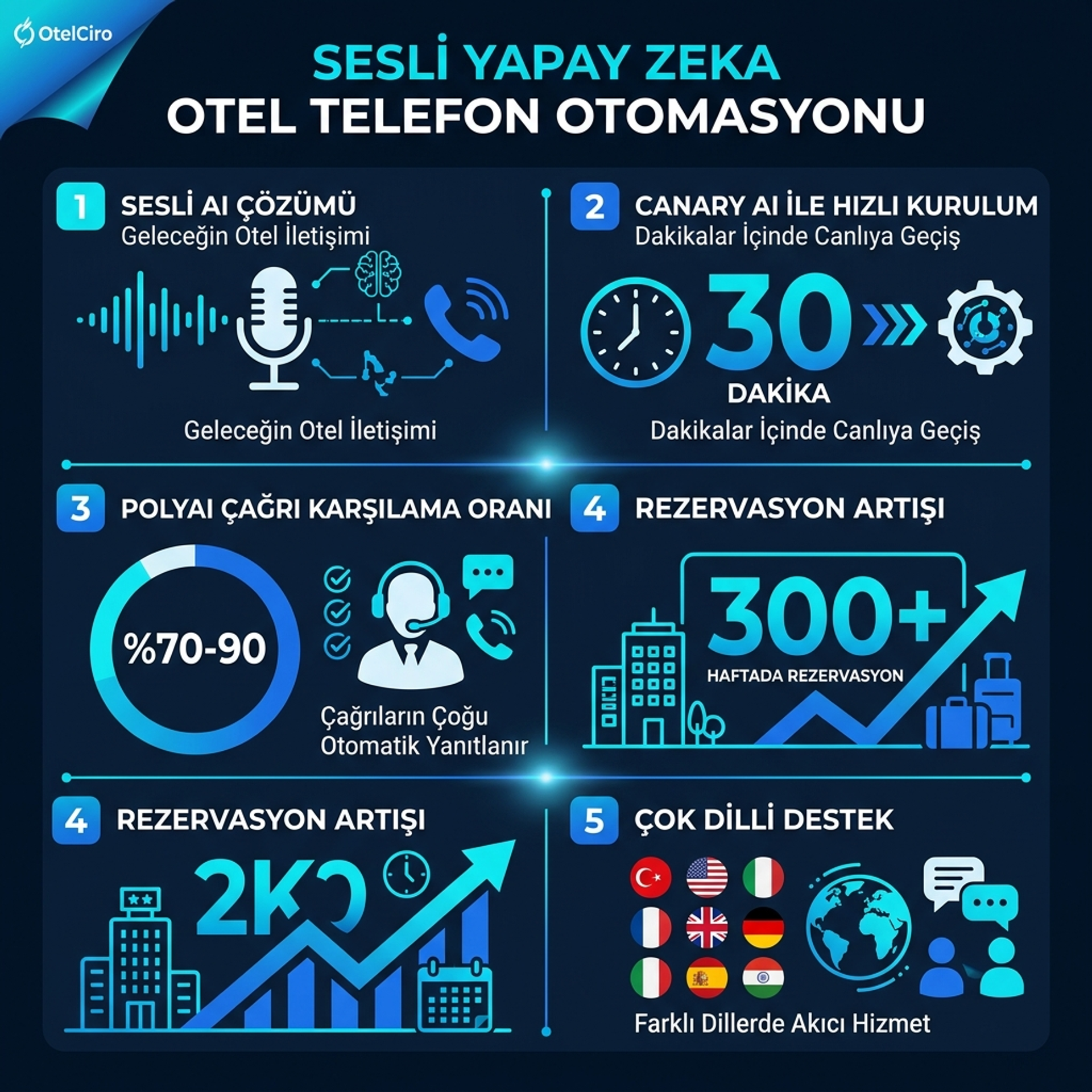 Voice AI Otel Telefon Otomasyon İnfografiği