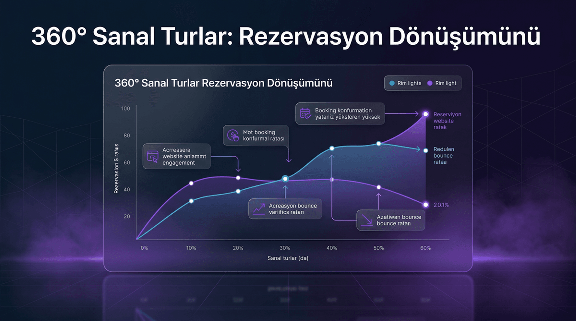 360 Derece Sanal Tur ile Rezervasyon Dönüşümü Artırma