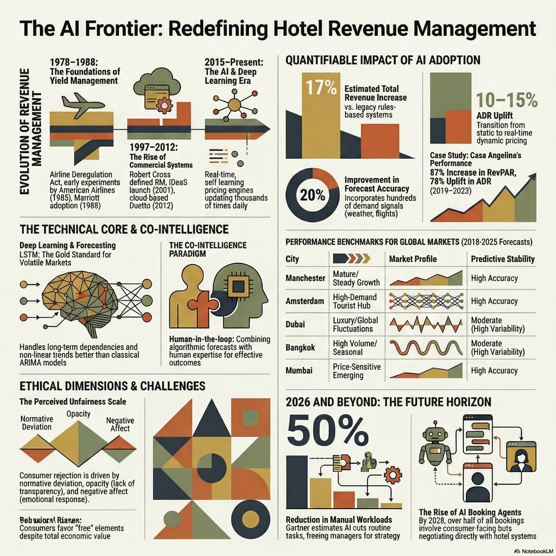 AI Revenue Management in 2026: From Enterprise Luxury to Every Hotel