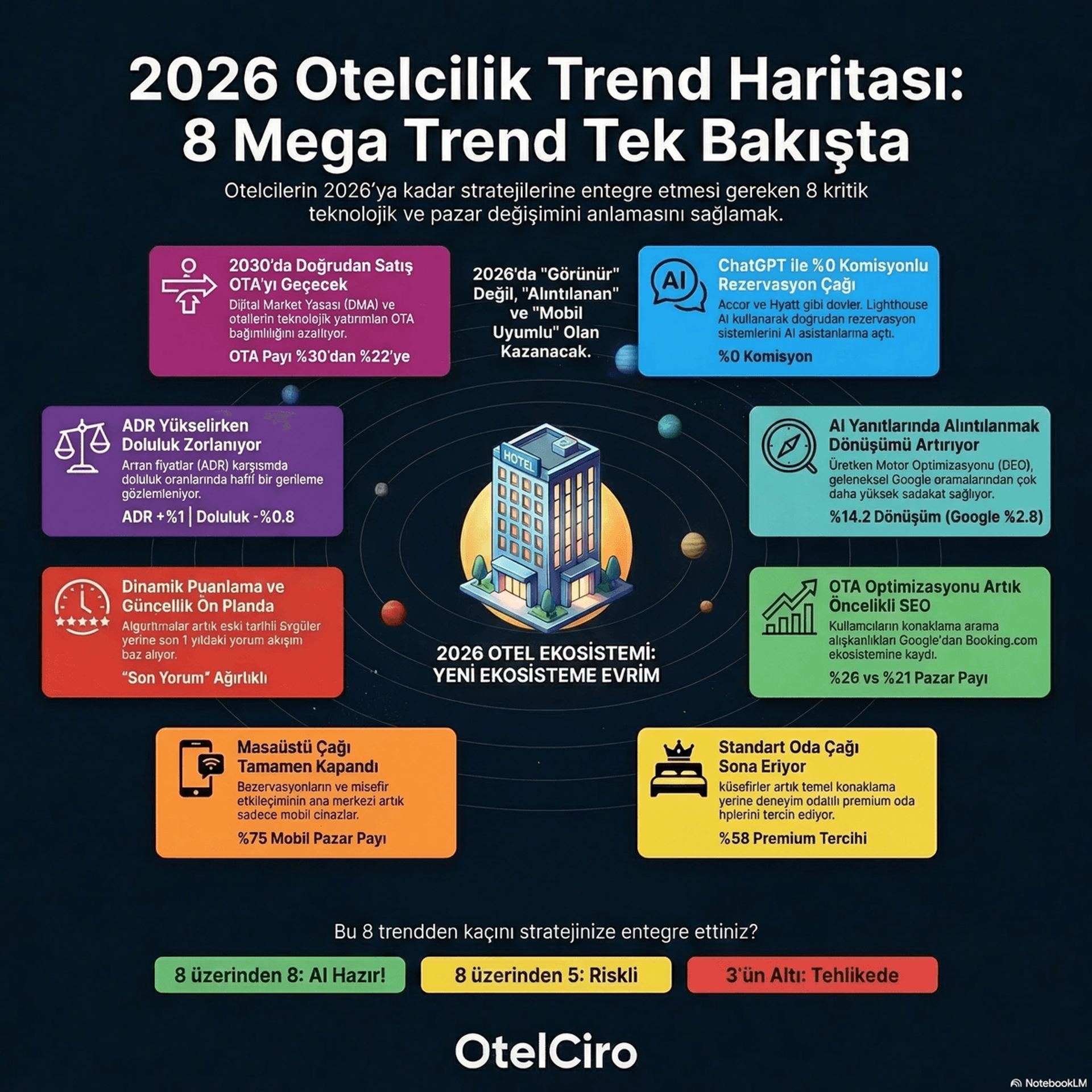 2026 Otelcilik: 8 Mega Trend