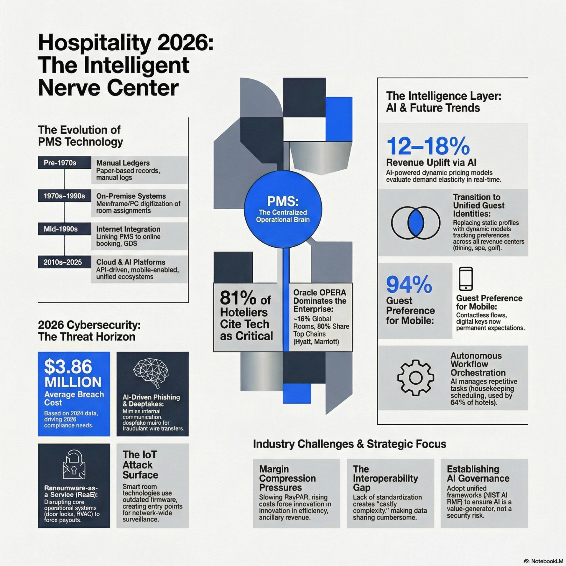 Unified PMS Architecture: Why 2026 Is the Make-or-Break Year for Hotel Tech Integration