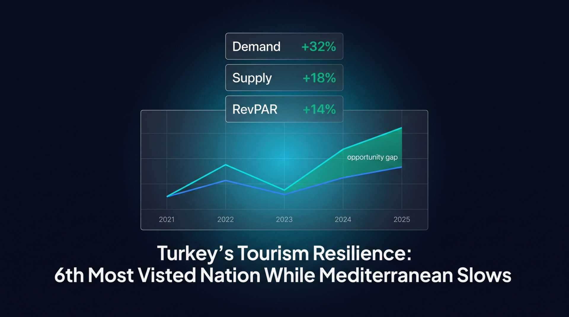 Turkey's Tourism Resilience: 6th Most Visited Nation While Mediterranean Slows