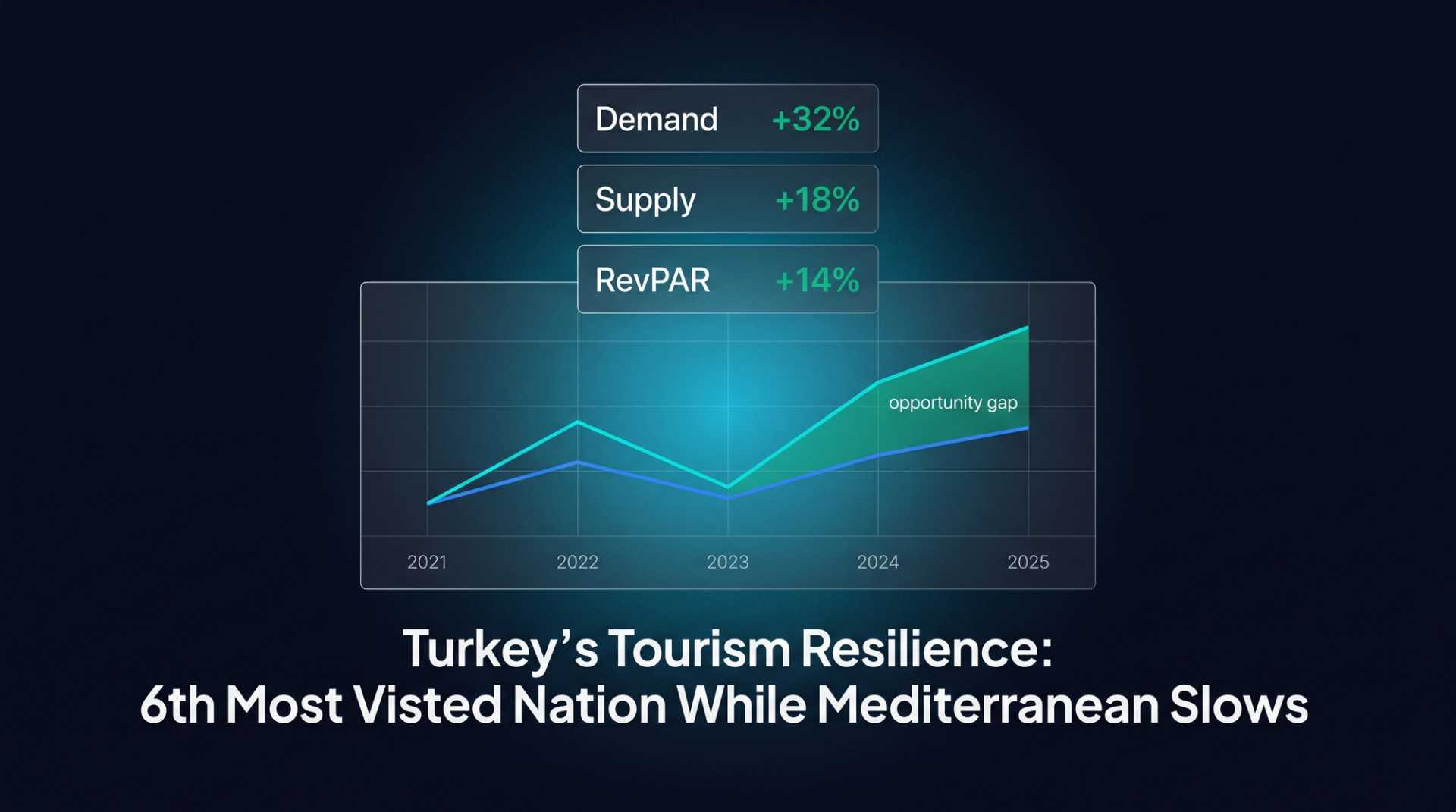 Turkey's Tourism Resilience: 6th Most Visited Nation While Mediterranean Slows