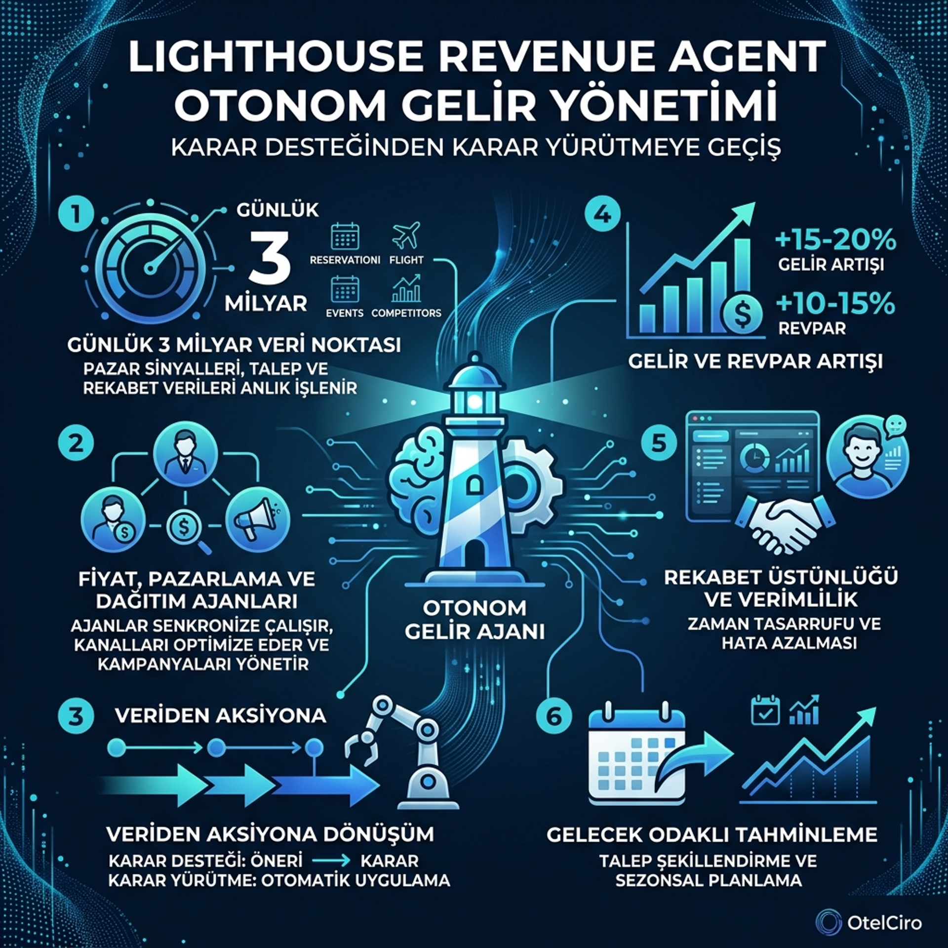 Lighthouse Revenue Agent İnfografiği