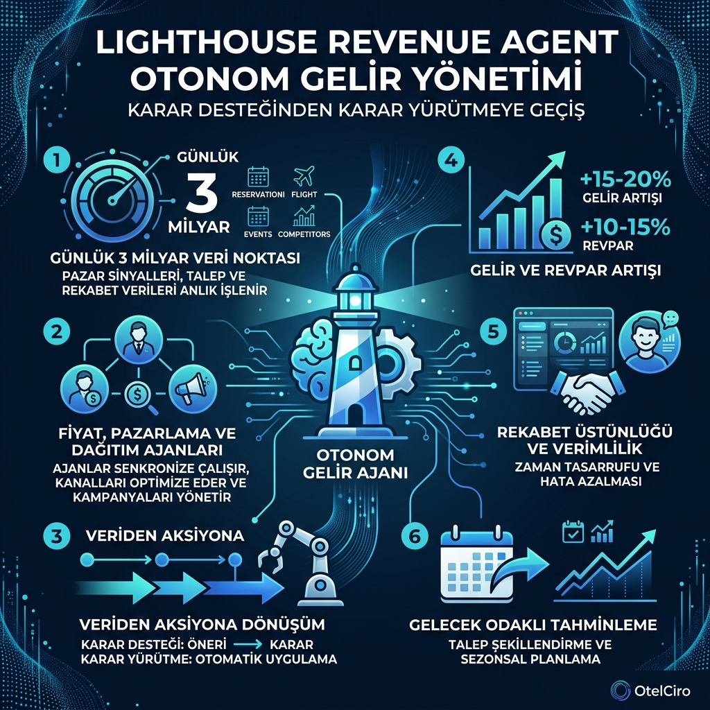 Lighthouse Revenue Agent İnfografiği