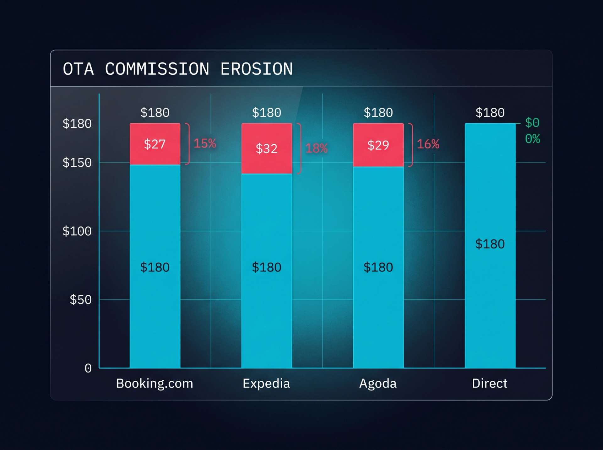 OTA commission stacked bars per $180 booking: Booking.com $27 (15%), Expedia $32 (18%), Agoda $29 (16%), Direct $0. Commission rose, net cyan.