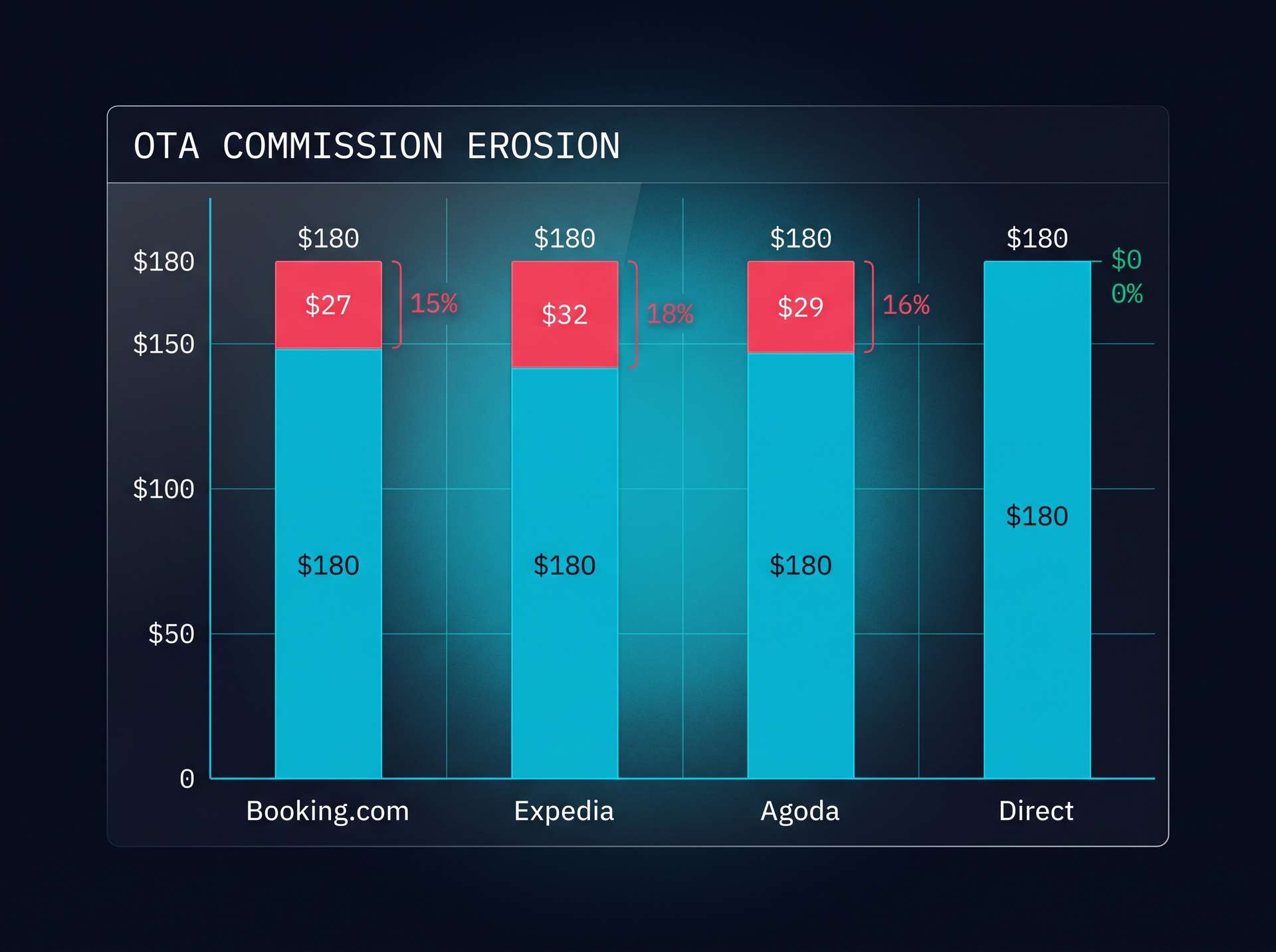 OTA commission stacked bars per $180 booking: Booking.com $27 (15%), Expedia $32 (18%), Agoda $29 (16%), Direct $0. Commission rose, net cyan.
