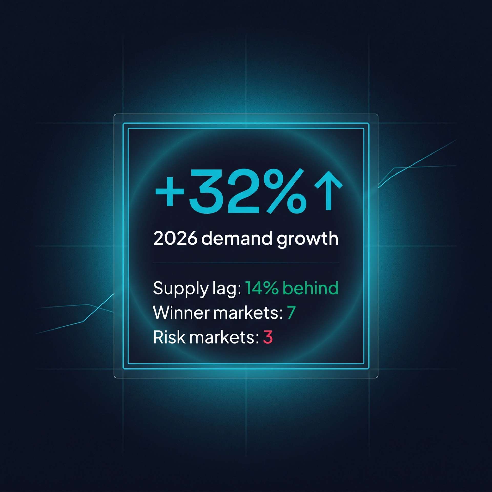 2026 forecast tile. +32% demand growth headline with sub-rows: supply lag 14%, 7 winner markets, 3 risk markets.