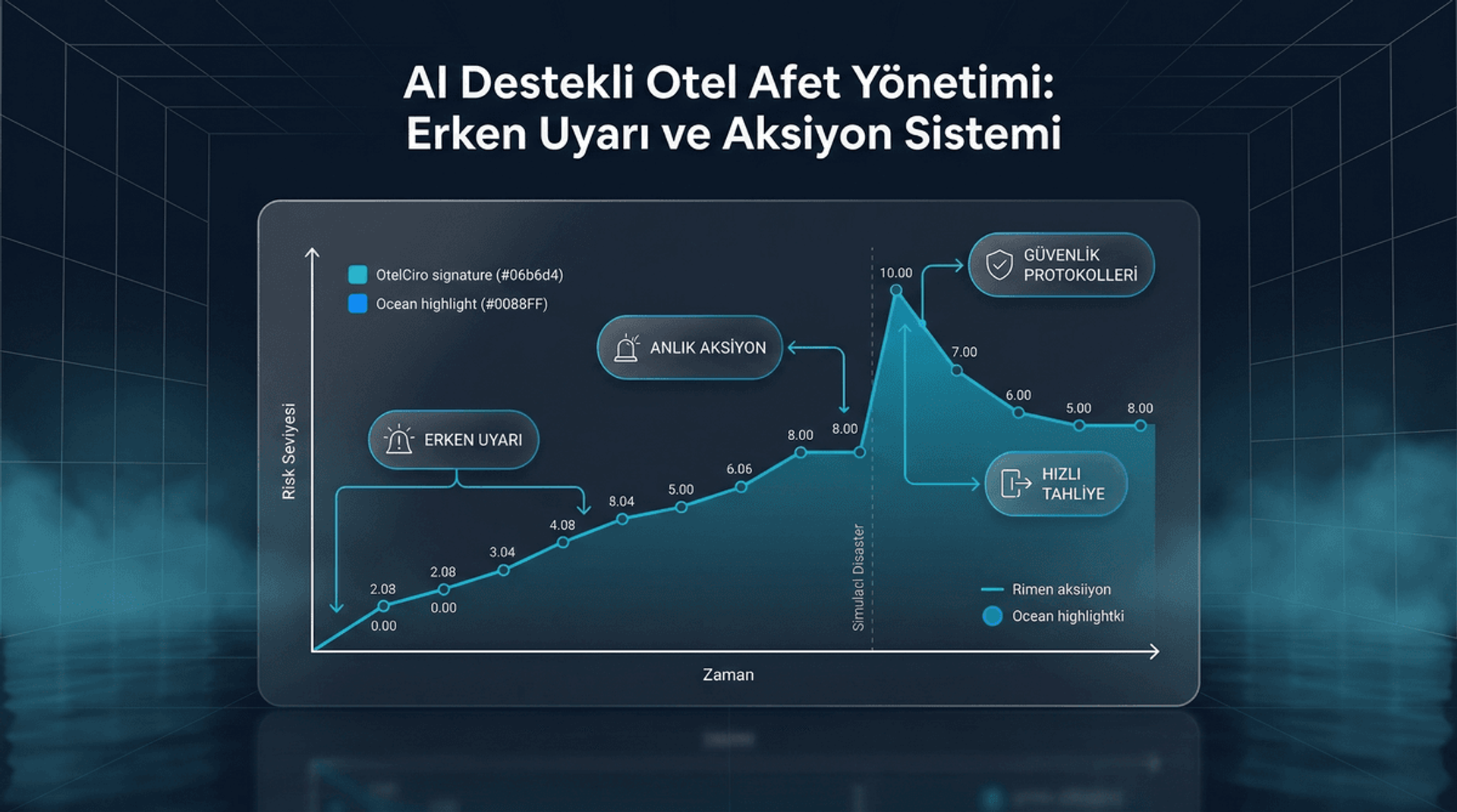 AI ile Afet Hazırlık Sistemi: Otellerde Erken Uyarı ve Aksiyon