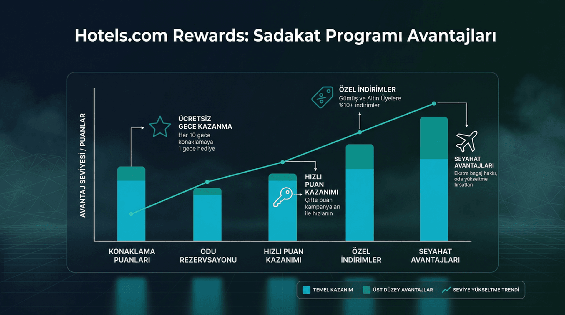 Hotels.com Rewards Stratejisi: Sadakat Programı Avantajları
