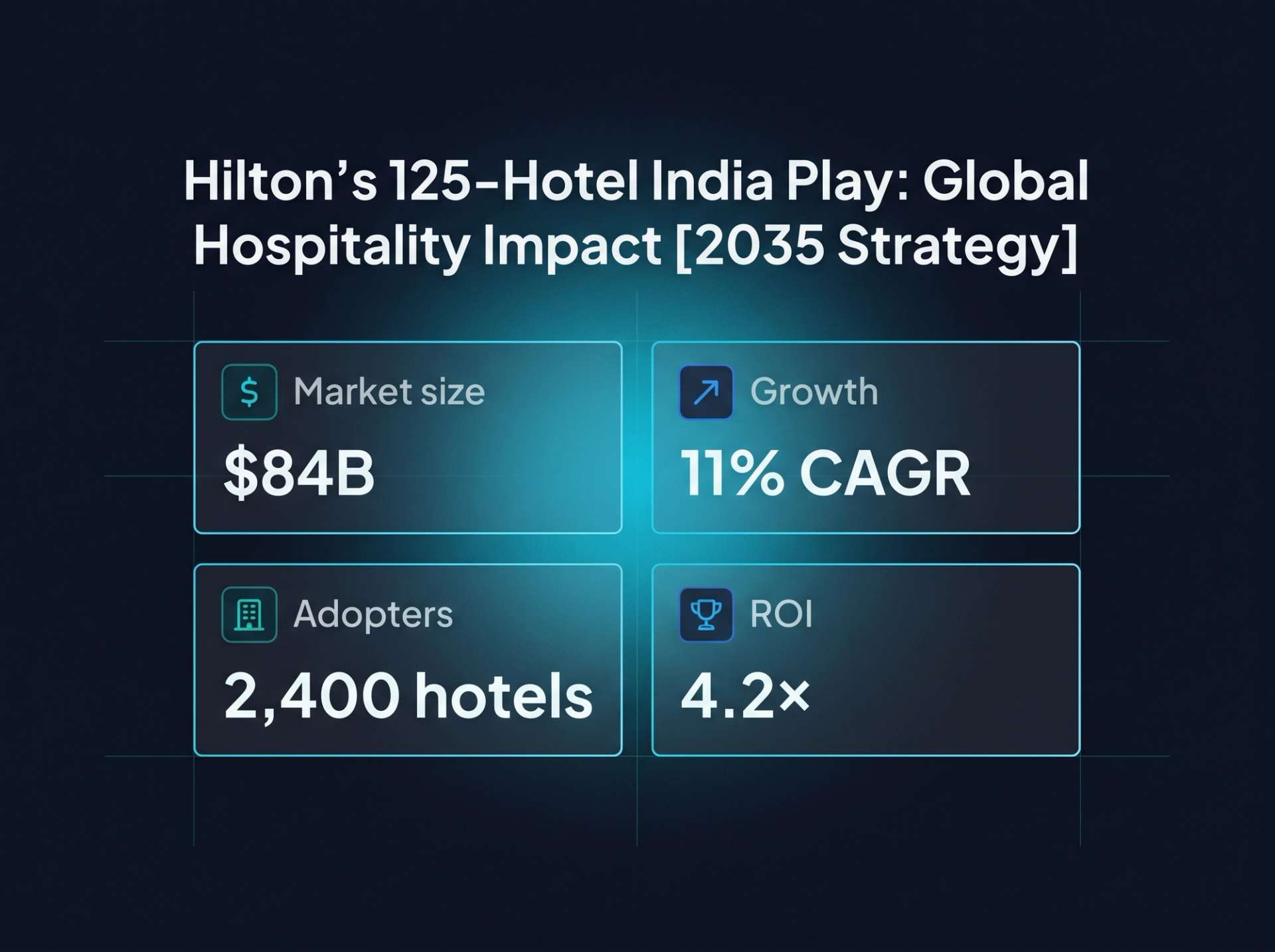 Four-tile macro stat block. $84B market size, 11% CAGR growth, 2,400 adopting hotels, 4.2× ROI.