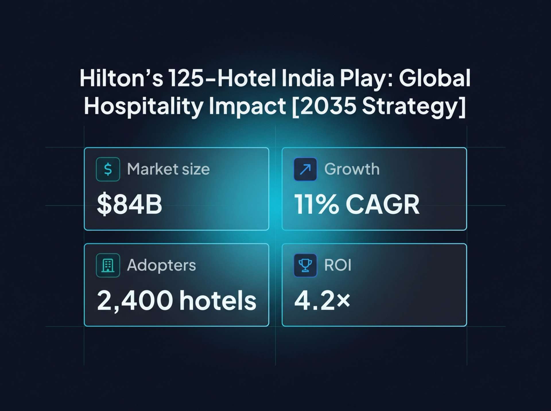 Four-tile macro stat block. $84B market size, 11% CAGR growth, 2,400 adopting hotels, 4.2× ROI.