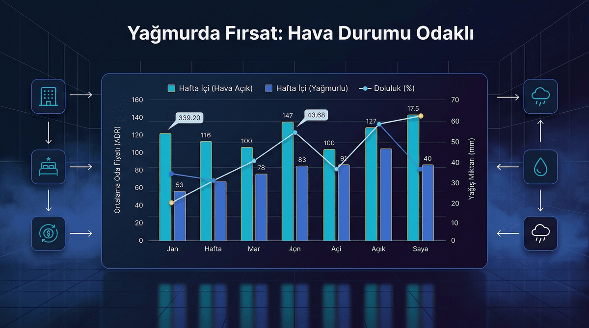 Hava Durumu Etkisi ve Gelir Stratejisi: Yağmurda Fırsat