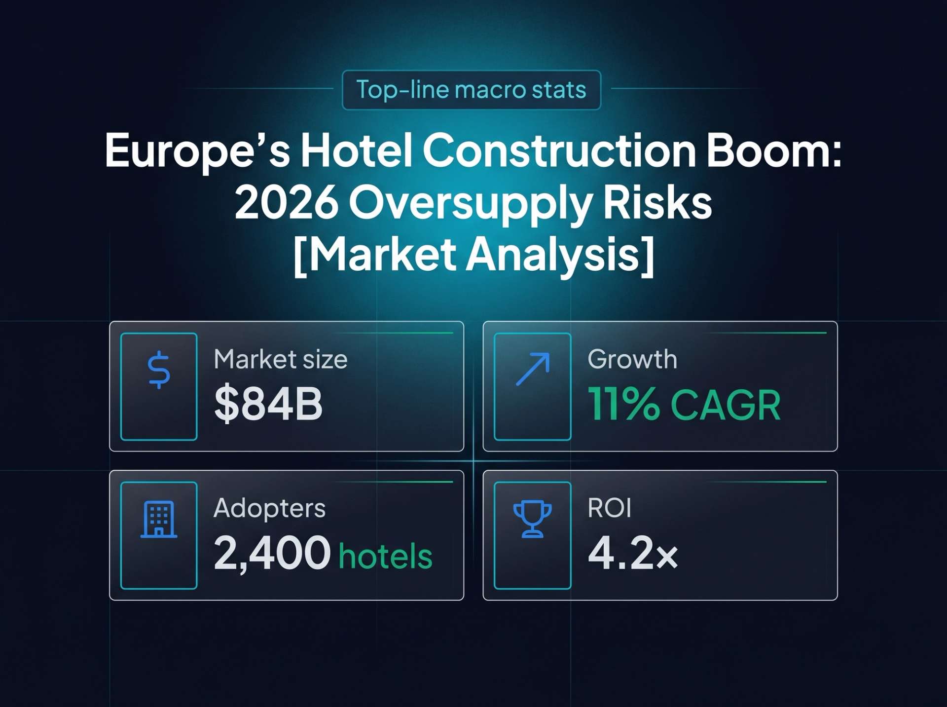 Four-tile macro stat block. $84B market size, 11% CAGR growth, 2,400 adopting hotels, 4.2× ROI.