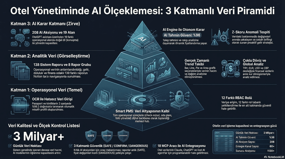 Otel Veri Altyapısı: AI'ın Ölçeklenmesini Belirleyen Kritik Faktör