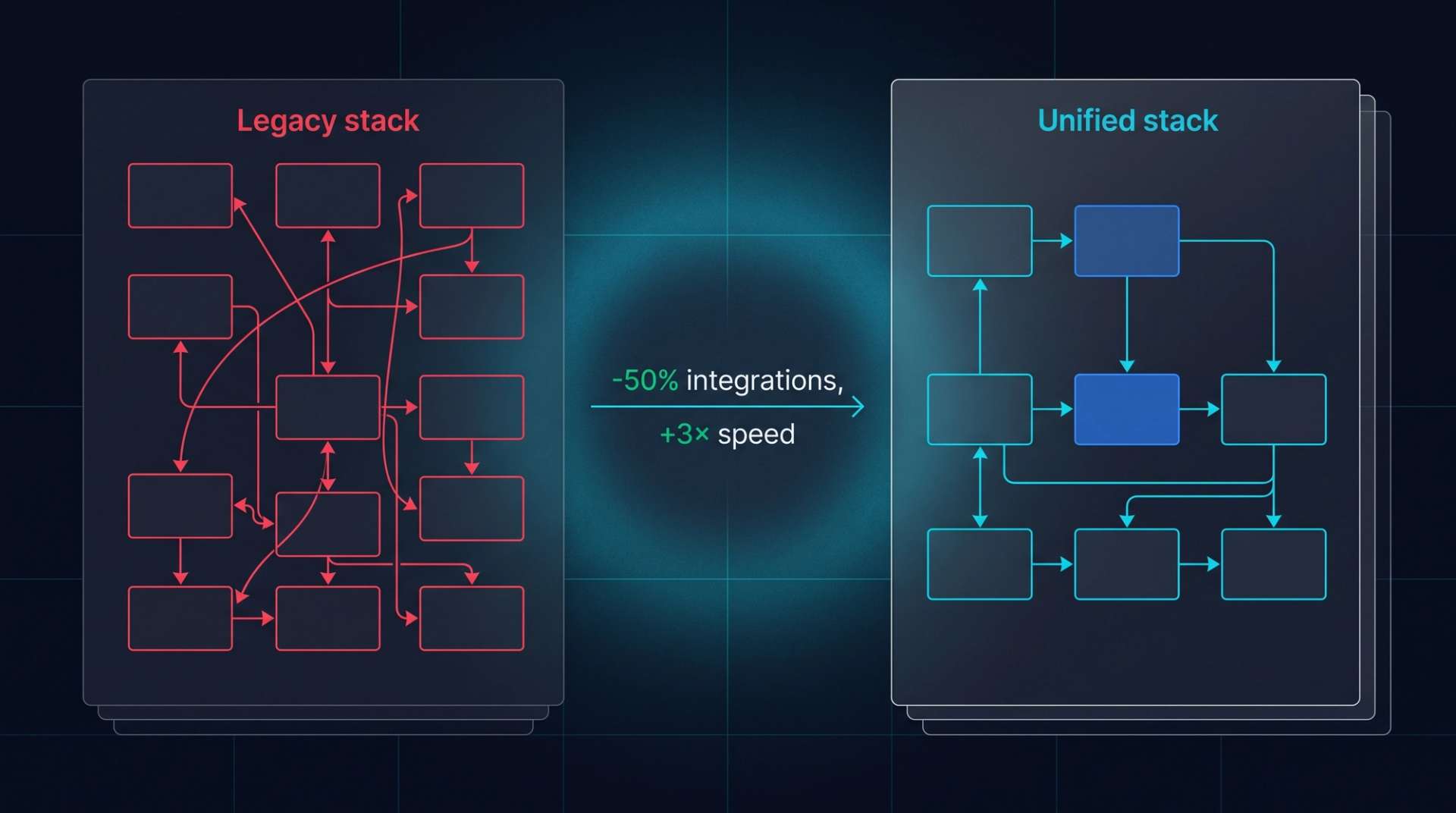 Legacy vs unified stack. Left in rose: 12 disconnected boxes with chaotic arrows. Right in cyan: 6 integrated boxes with orderly arrows. Center label: '-50% integrations, +3× speed'.
