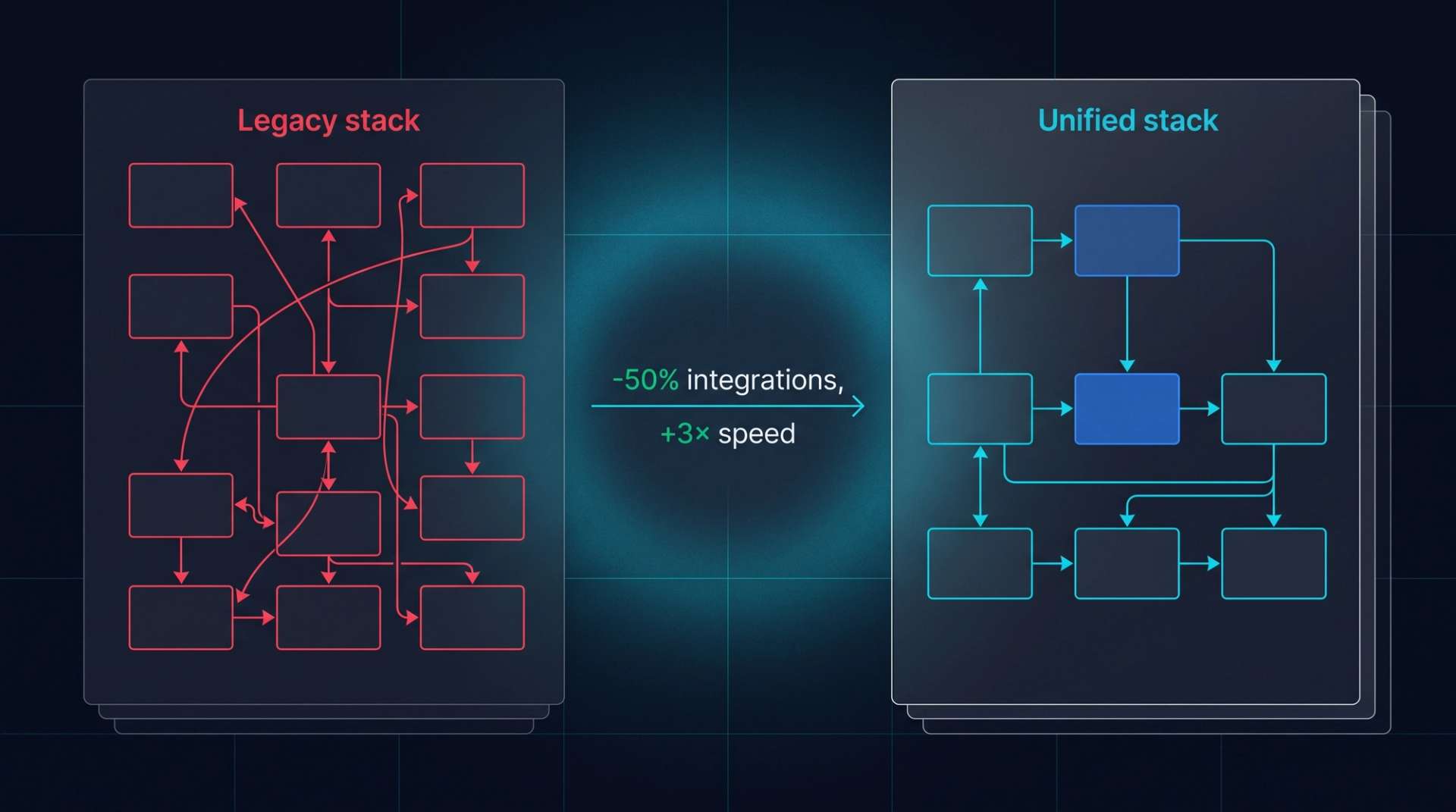 Legacy vs unified stack. Left in rose: 12 disconnected boxes with chaotic arrows. Right in cyan: 6 integrated boxes with orderly arrows. Center label: '-50% integrations, +3× speed'.