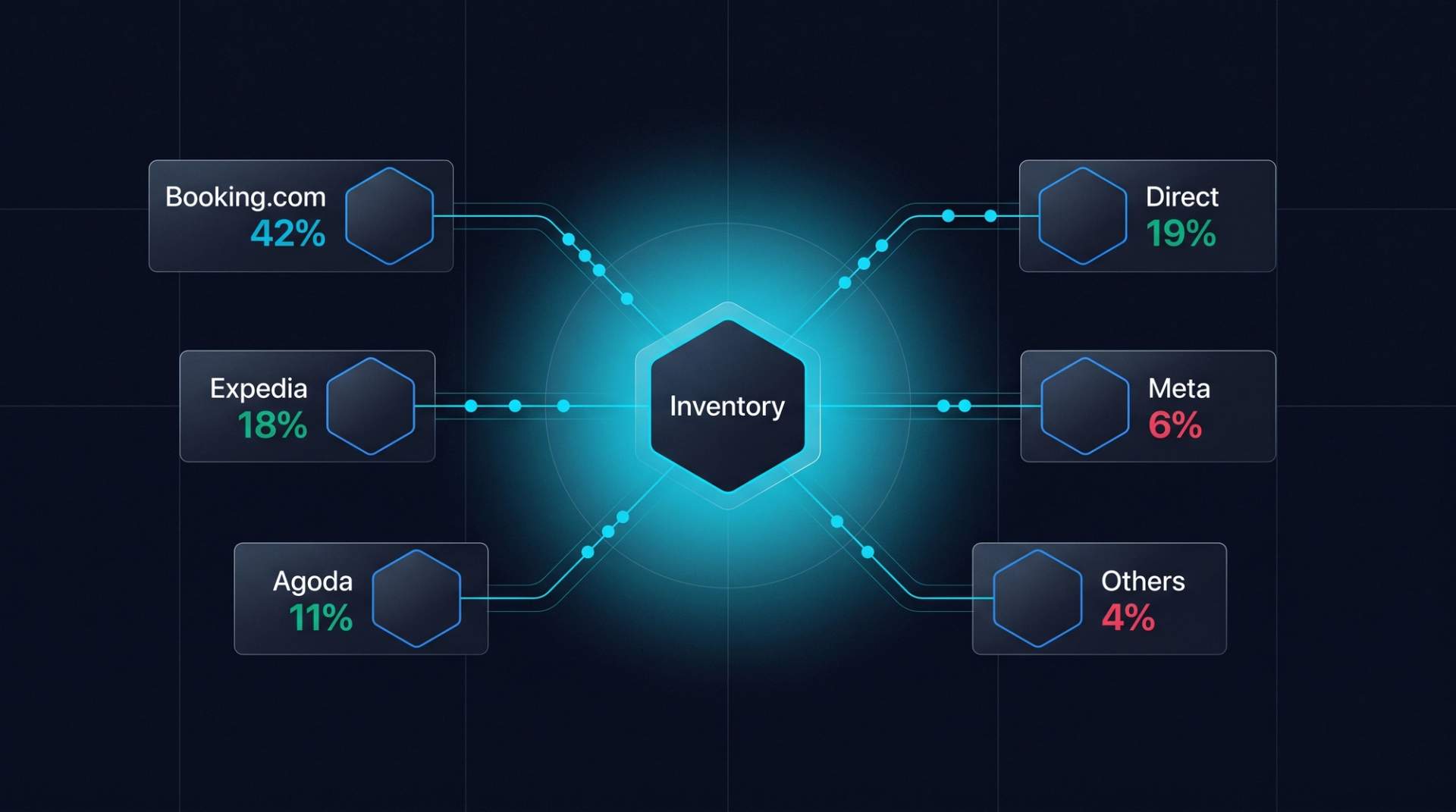 Channel router diagram. Central "Inventory" node connects to Booking.com 42%, Expedia 18%, Agoda 11%, Direct 19%, Meta 6%, Others 4%, with cyan parity pulse dots on each line.