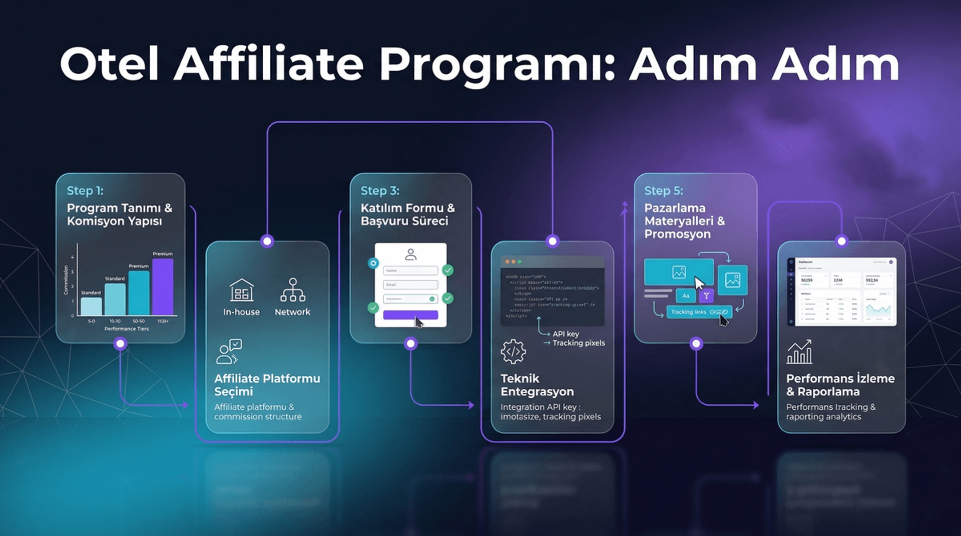 Otel Affiliate Pazarlama Programı Kurulum Rehberi