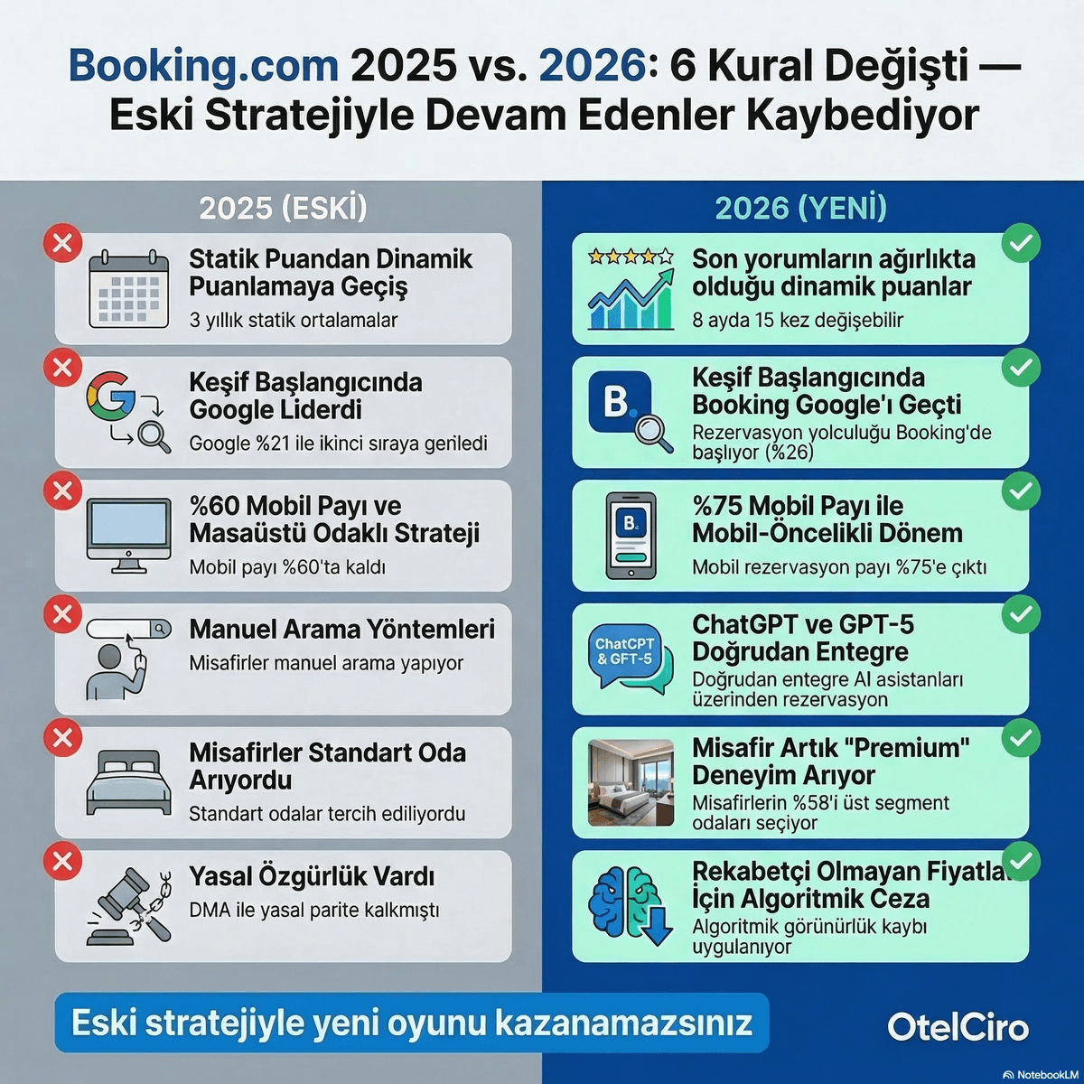 Booking.com 2025 vs. 2026: 6 Kural Değişti — Eski Stratejiyle Devam Edenler Kaybediyor