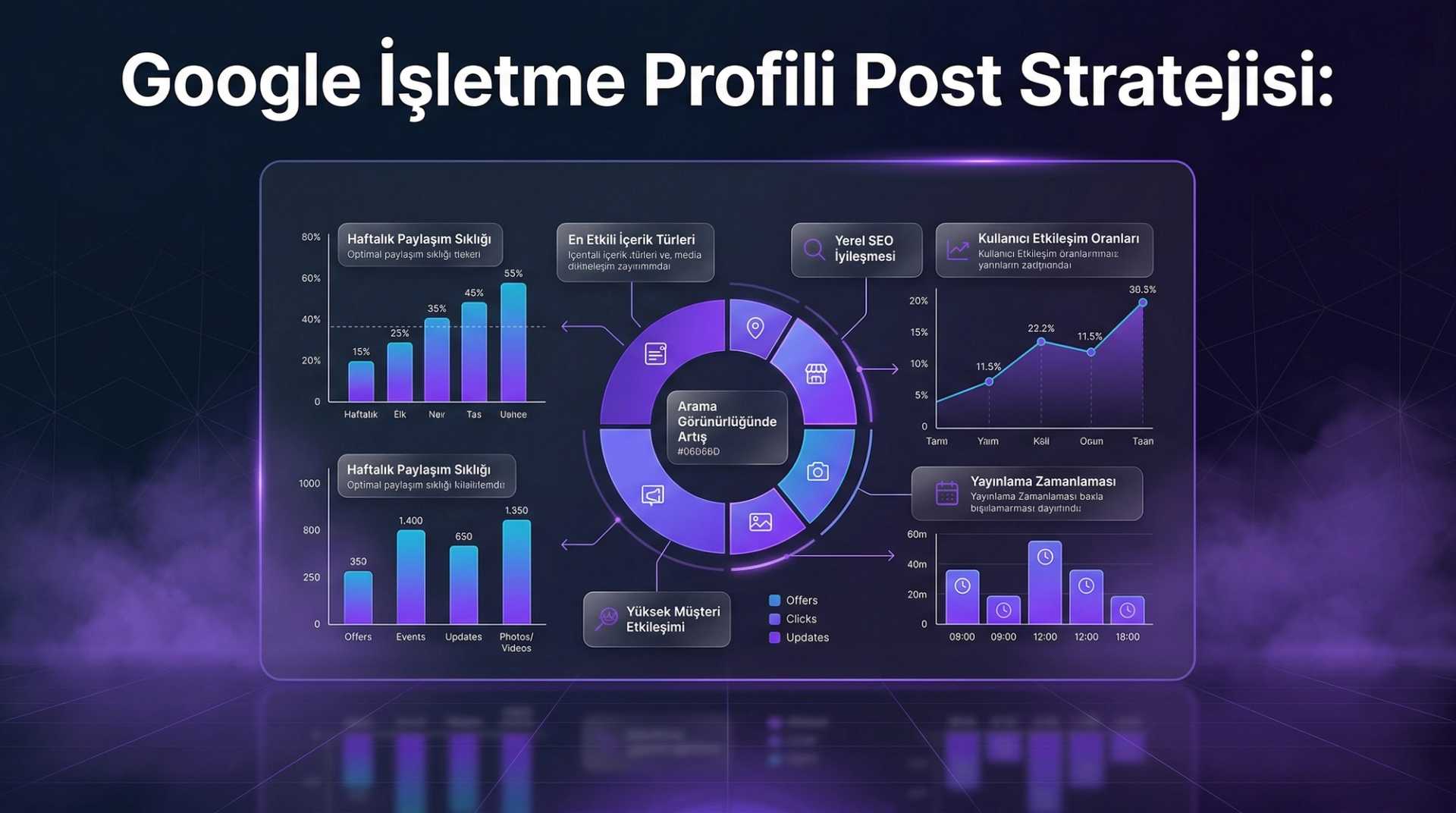 Google Business Profile Post Stratejisi: Haftalık İçerik Planı