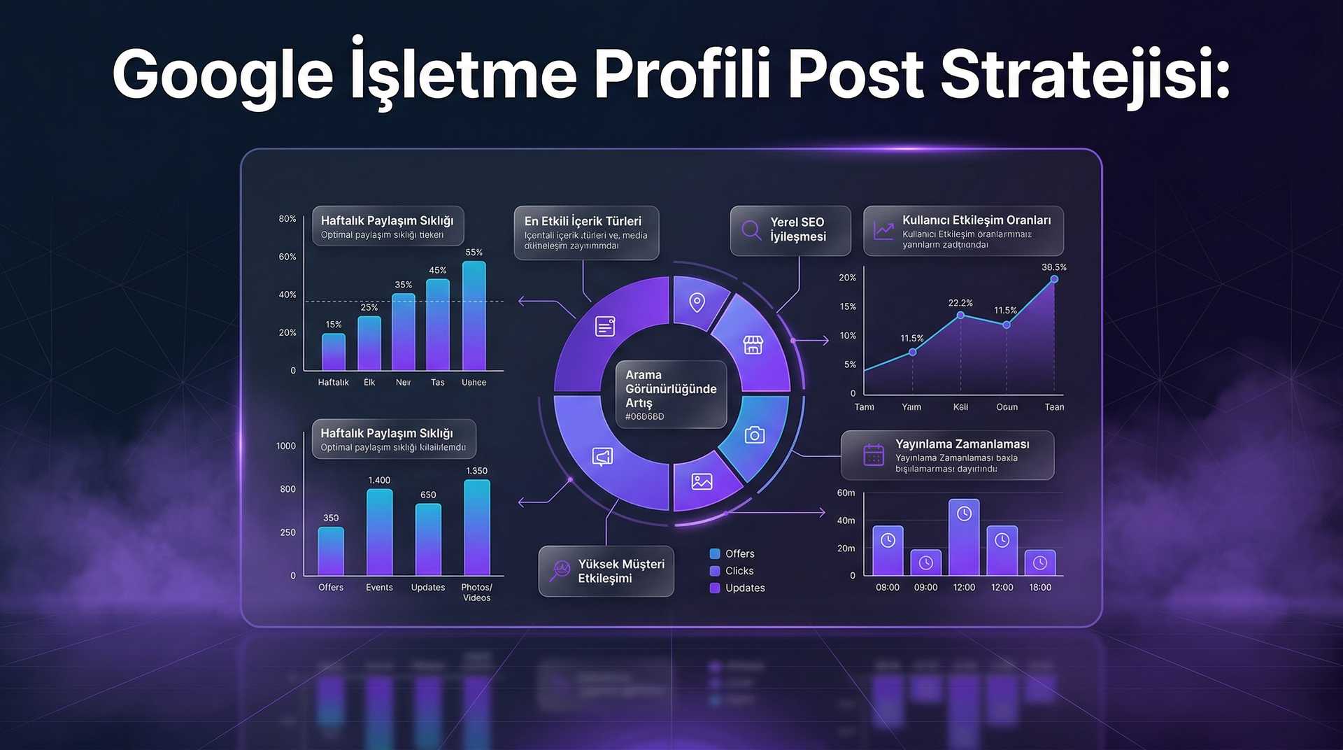 Google Business Profile Post Stratejisi: Haftalık İçerik Planı