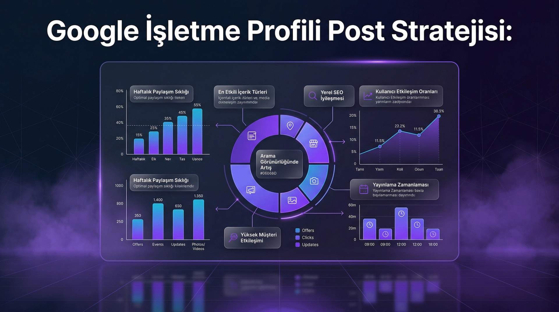 Google Business Profile Post Stratejisi: Haftalık İçerik Planı