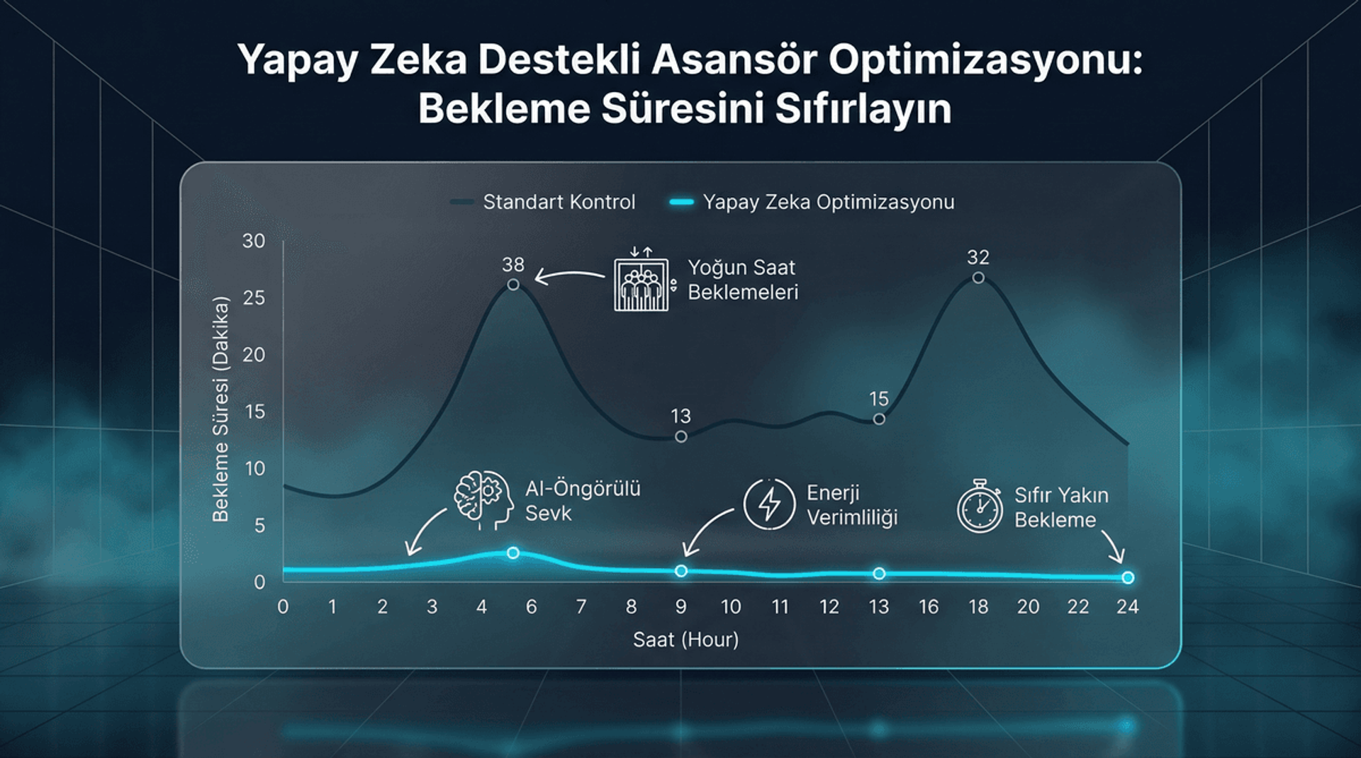 AI ile Asansör Trafik Optimizasyonu: Bekleme Süresini Sıfırlayın