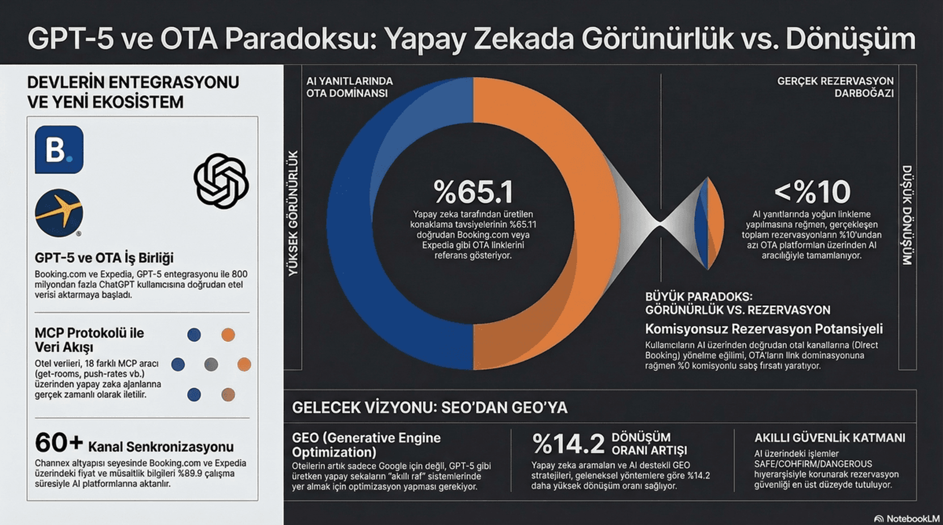 Booking.com ve Expedia GPT-5 Entegrasyonu: OTA'lar AI Savaşına Girdi