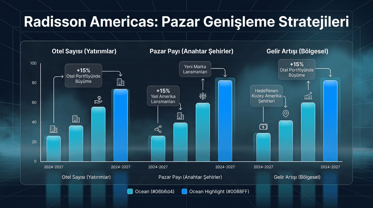 Radisson Americas Büyüme Stratejisi: Pazar Genişleme