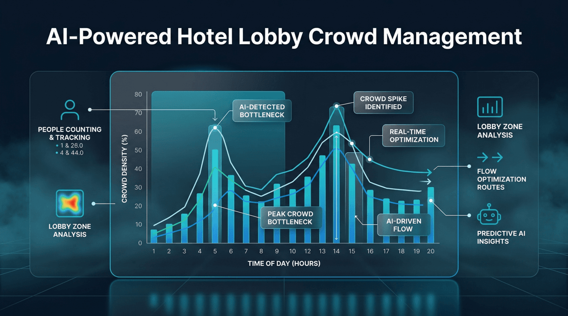 AI ile Otel Lobisi Kalabalık Yönetimi ve Akış Optimizasyonu