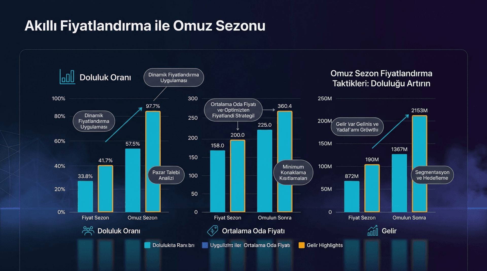 Omuz Sezon Fiyatlandırma Taktikleri: Doluluğu Artırın