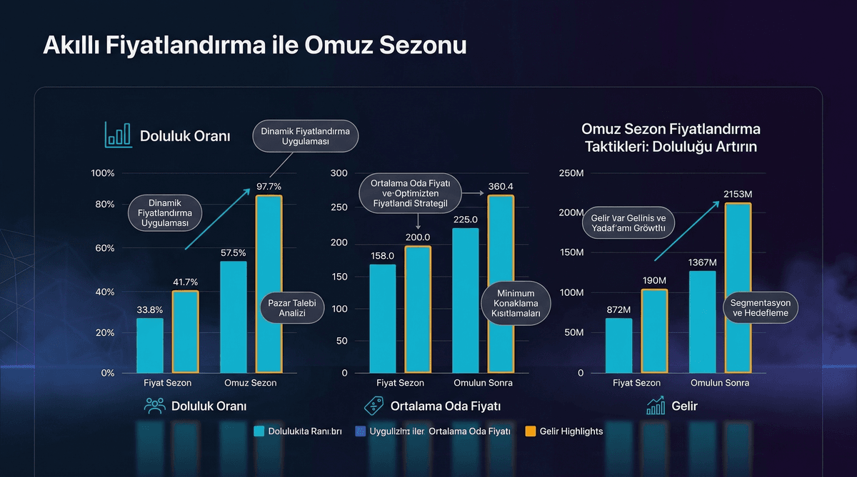 Omuz Sezon Fiyatlandırma Taktikleri: Doluluğu Artırın