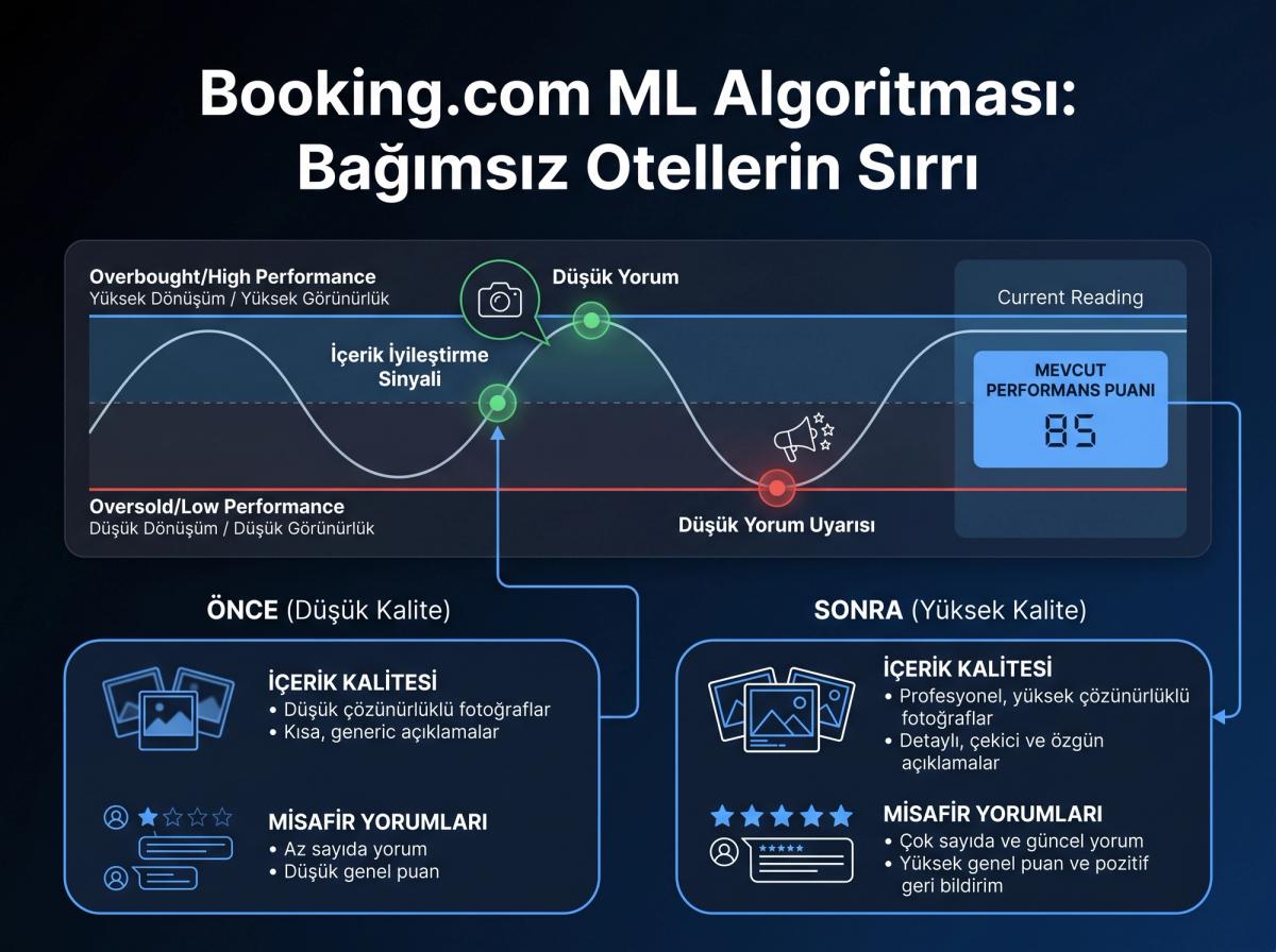 Booking.com'daki bir otel sayfasının 'önce' ve 'sonra' karşılaştırması. 'Önce' versiyonunda düşük kaliteli, az sayıda fotoğraf ve kısa açıklamalar varken, 'sonra' versiyonunda profesyonel fotoğraflar ve detaylı, çekici metinler bulunuyor.