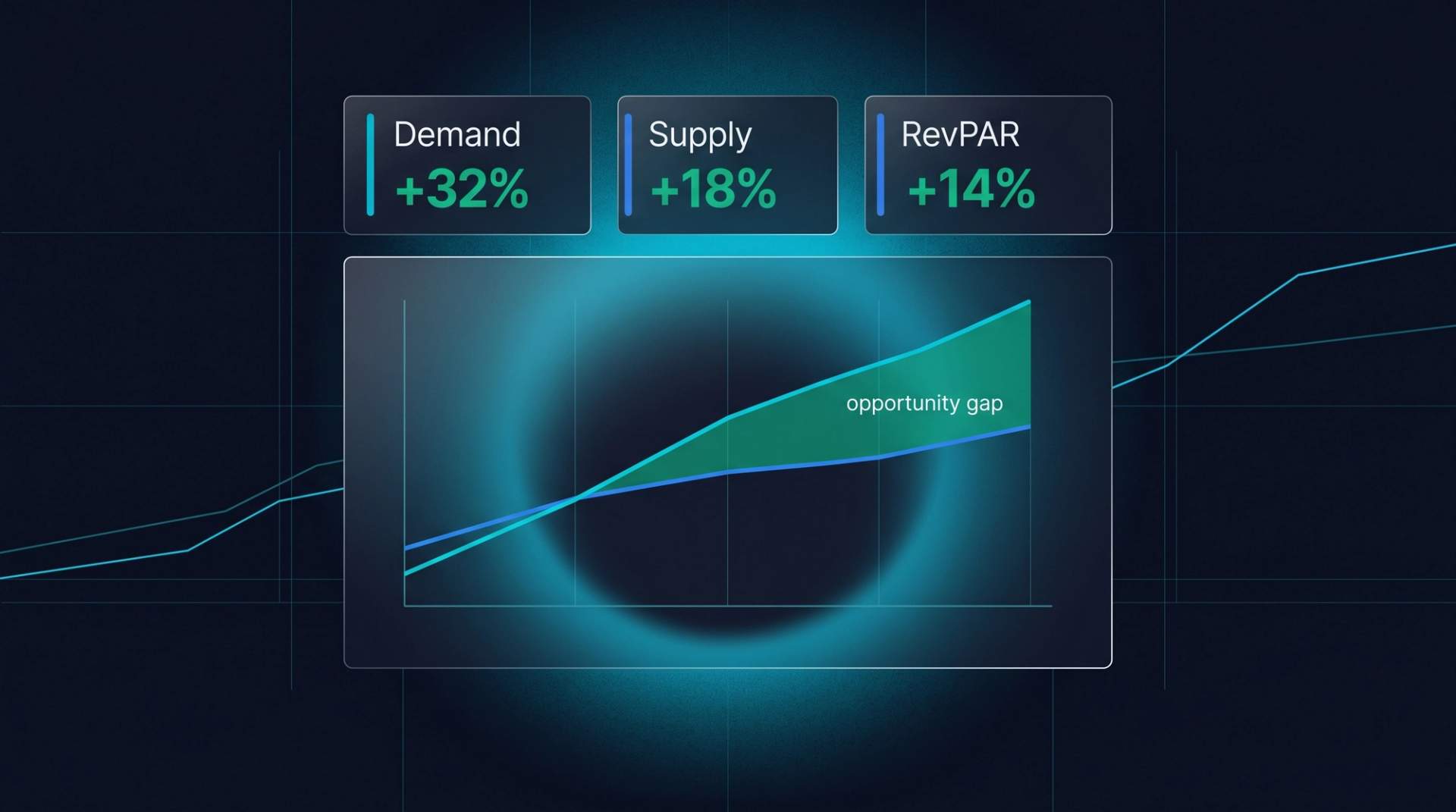 Industry trend dashboard. Top cards: Demand +32%, Supply +18%, RevPAR +14%. Below: 5-year divergent demand vs supply curves with emerald opportunity gap highlighted.