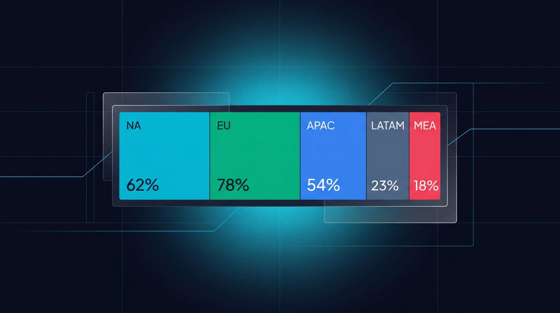 Regional adoption heatmap. NA 62%, EU 78%, APAC 54%, LATAM 23%, MEA 18%.